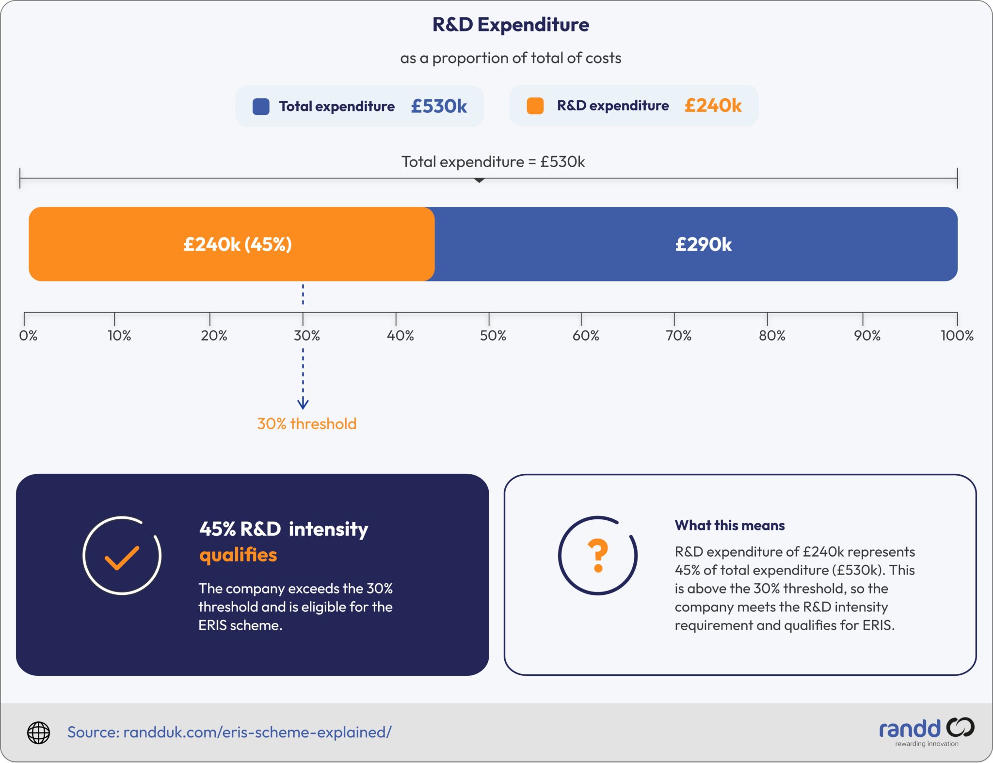 ERIS Scheme Explained | Enhanced R&D Intensive Support