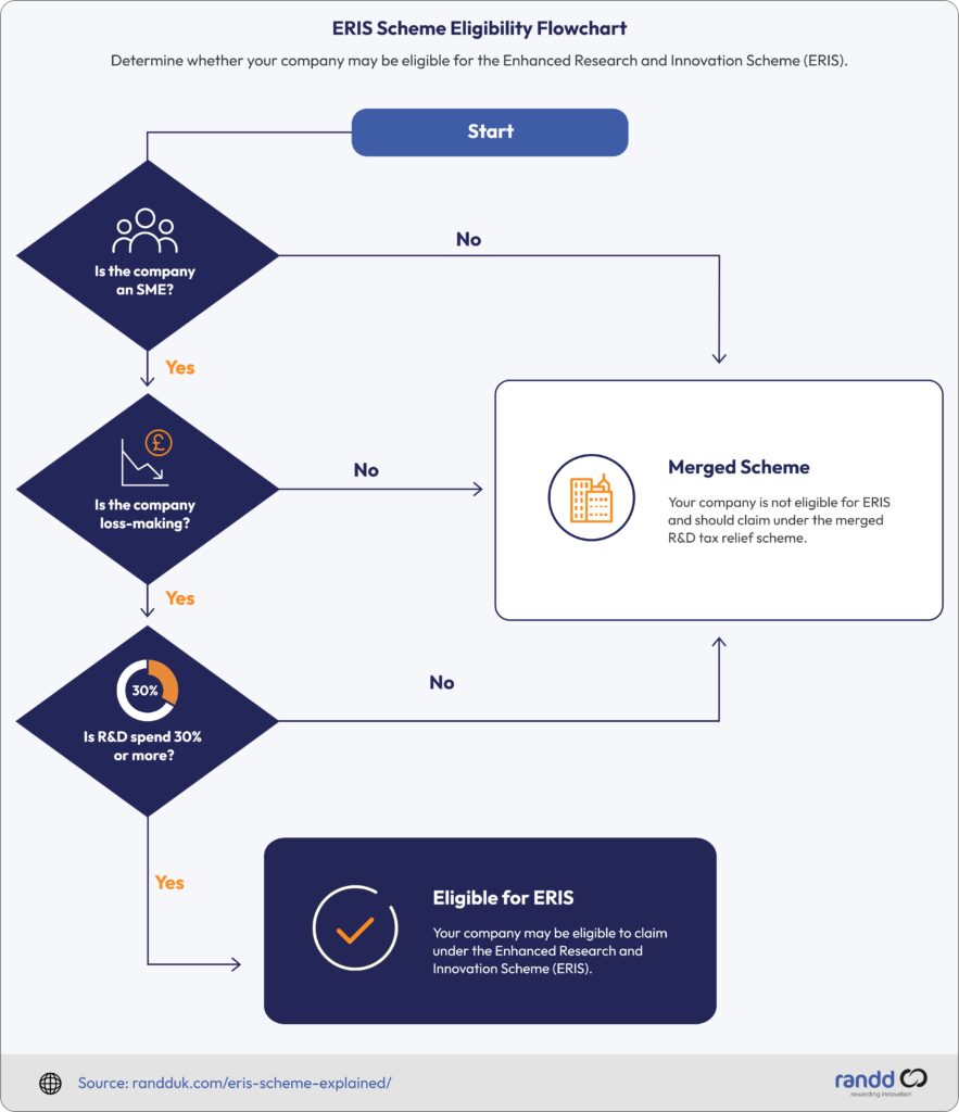 ERIS R&D scheme eligibility flowchart.