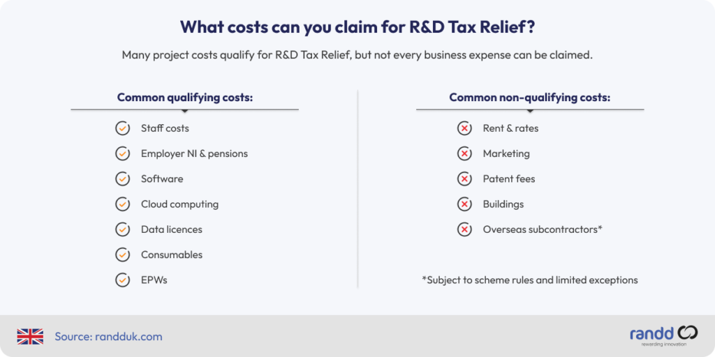 Comparison of common qualifying and non-qualifying R&D Tax Relief costs, including staff, software, consumables, rent and marketing.