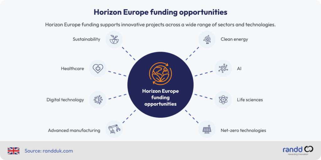 Horizon Europe funding opportunities across sustainability, clean energy, AI, life sciences, net-zero technology, manufacturing, digital technology and healthcare.