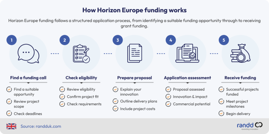 Five-step Horizon Europe funding process, from finding a funding call and checking eligibility to preparing an application and receiving funding.