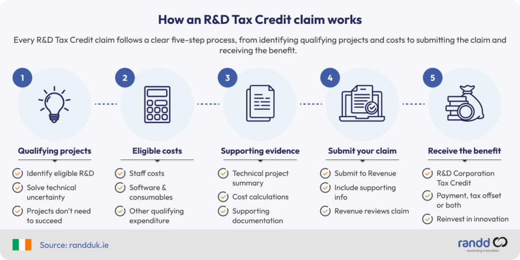 Five-step R&D Tax Credit claim process in Ireland, from identifying qualifying projects and costs to submitting a claim and receiving the benefit.