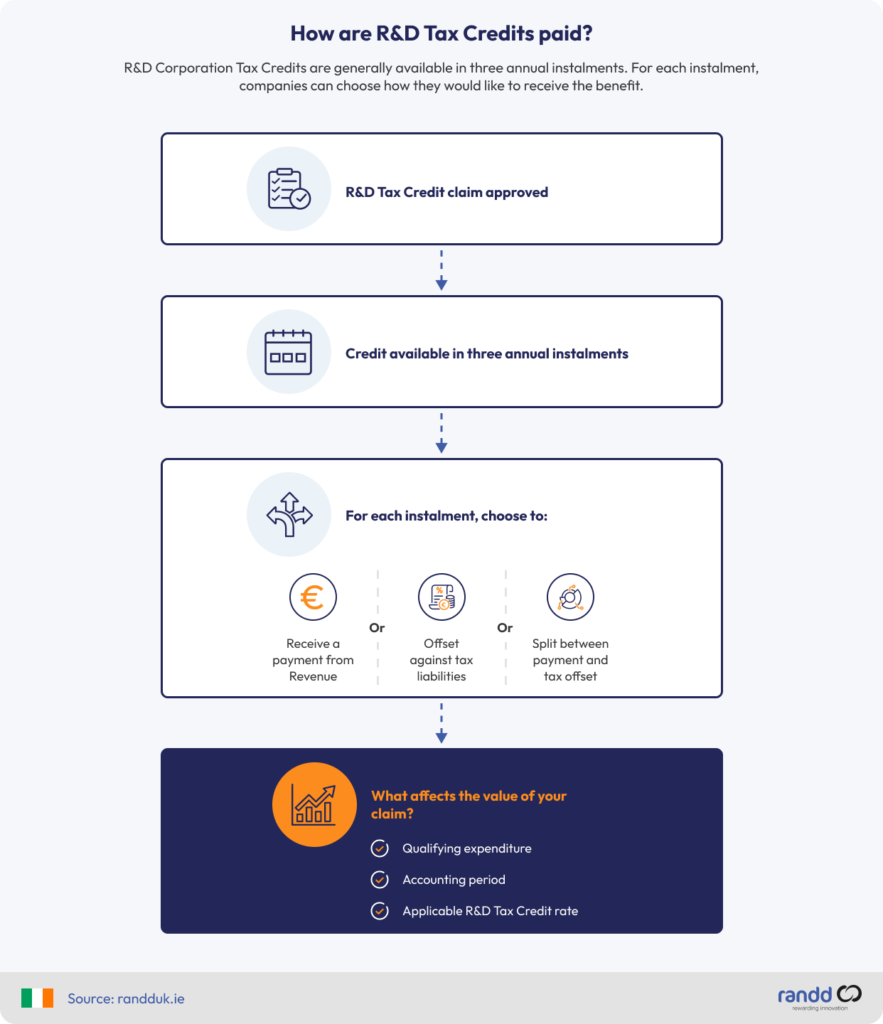 How R&D Tax Credits are paid in Ireland, showing the three annual instalments and options to receive a payment, offset tax liabilities or use both.