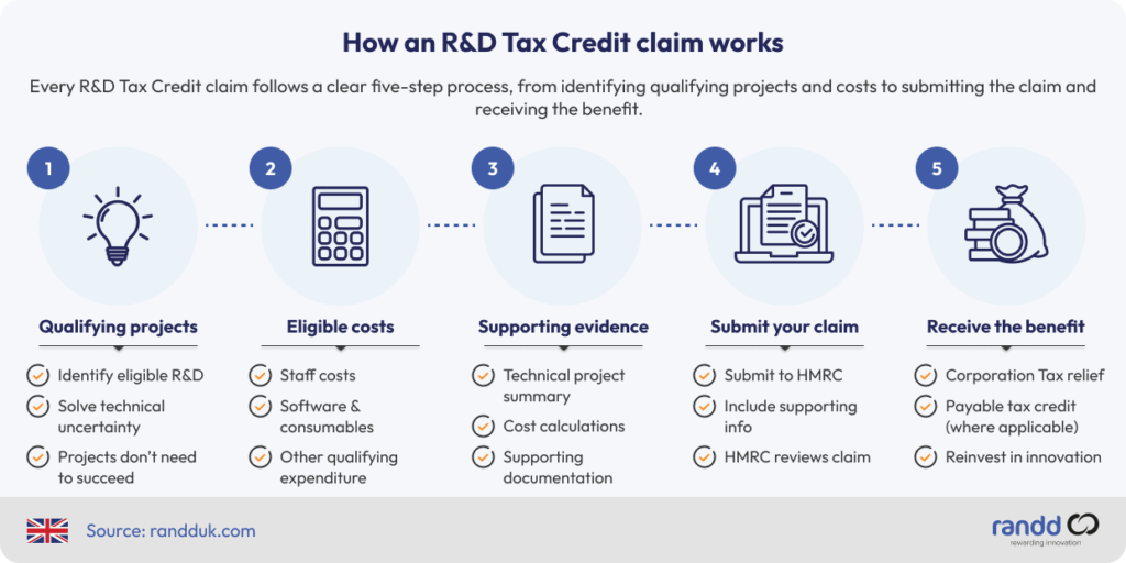 Flowchart showing the R&D Tax Credit claim process, from identifying qualifying projects and costs to submitting a claim and receiving tax relief.