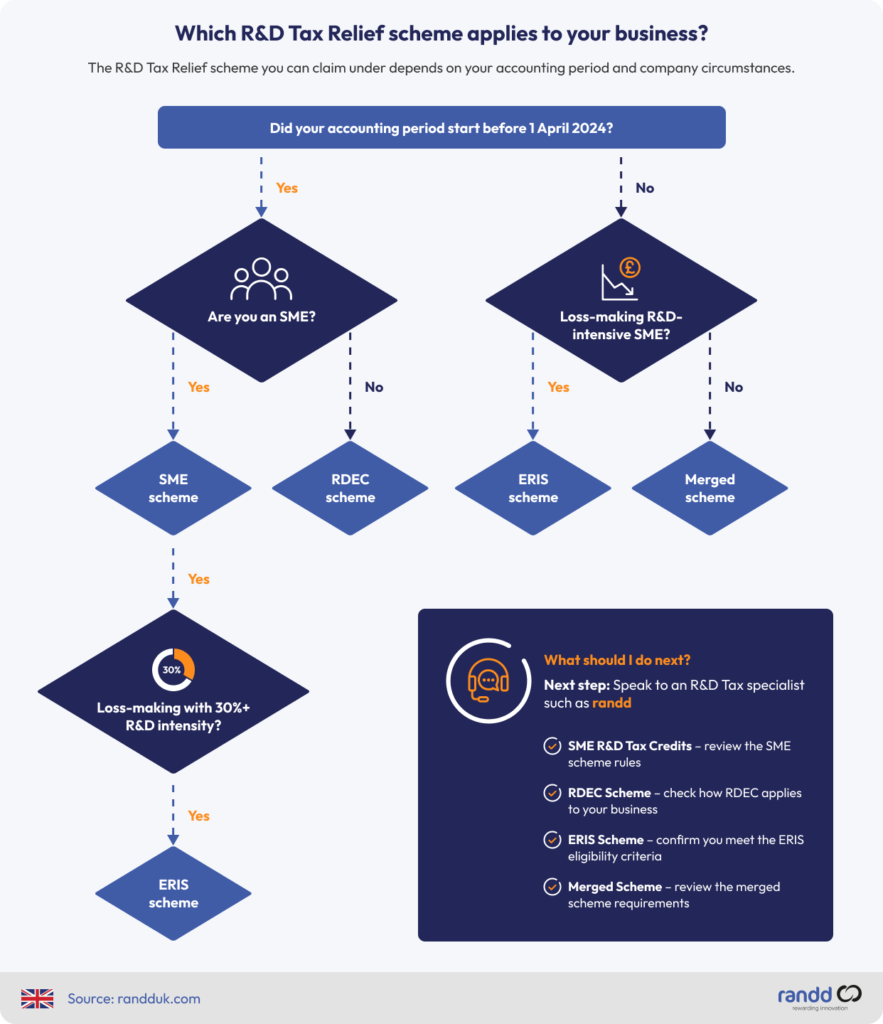 Decision tree showing which R&D Tax Relief scheme may apply, including the SME, RDEC, Merged and ERIS schemes.