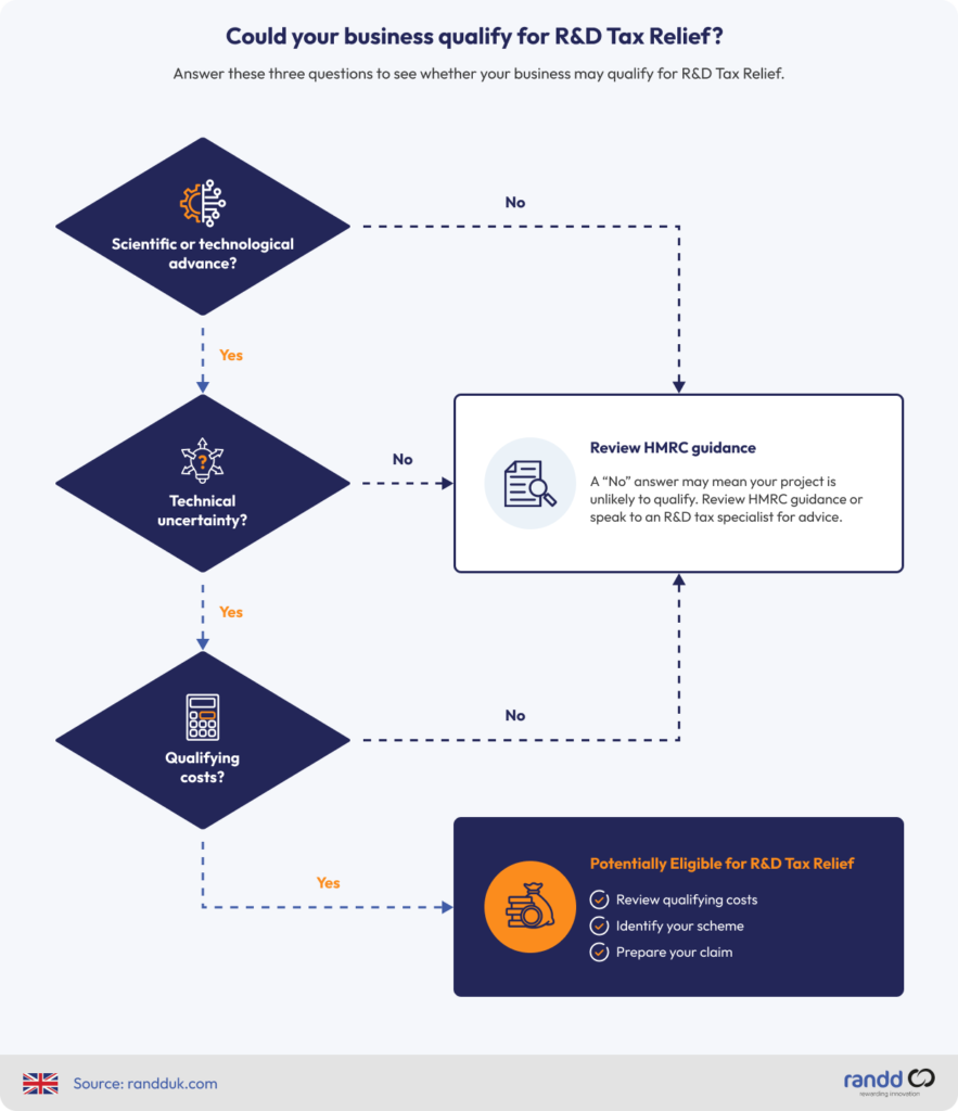 Decision tree showing key R&D Tax Relief eligibility questions, including technological challenges, uncertainty and qualifying R&D costs.