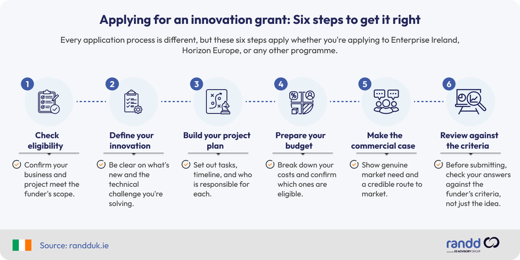 Six-step infographic on applying for an innovation grant in Ireland: check eligibility, define your innovation, build your project plan, prepare your budget, make the commercial case, and review against the criteria.