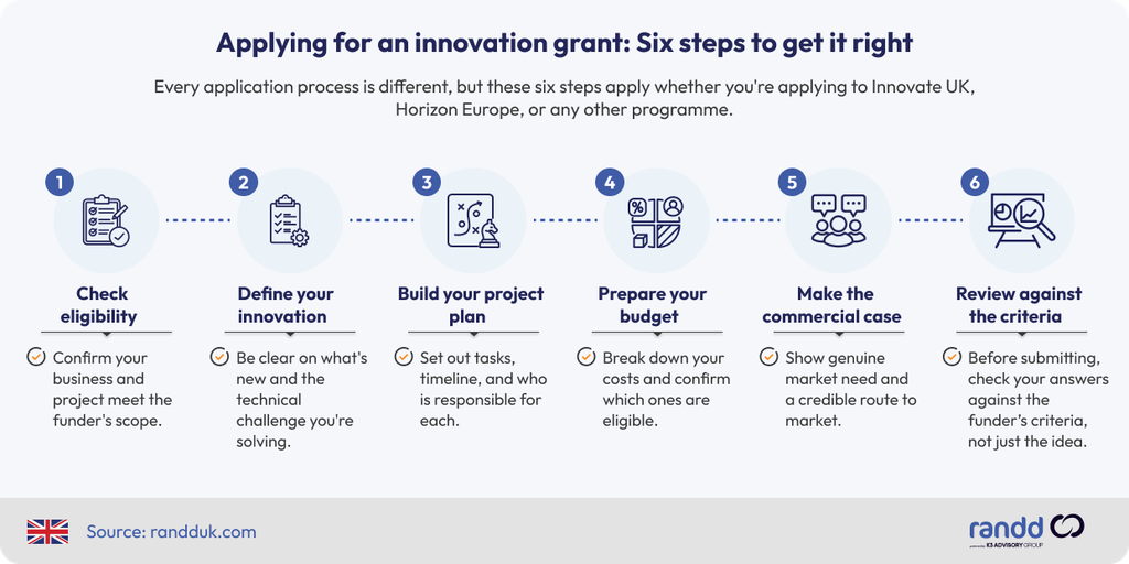 Six-step infographic on applying for an innovation grant: check eligibility, define your innovation, build your project plan, prepare your budget, make the commercial case, and review against the criteria.