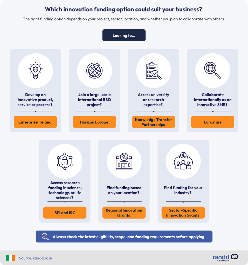 Infographic matching seven Irish innovation funding options to business goals: Enterprise Ireland, Horizon Europe, Knowledge Transfer Partnerships, Eurostars, SFI and IRC, Regional Innovation Grants, and Sector-Specific Innovation Grants.