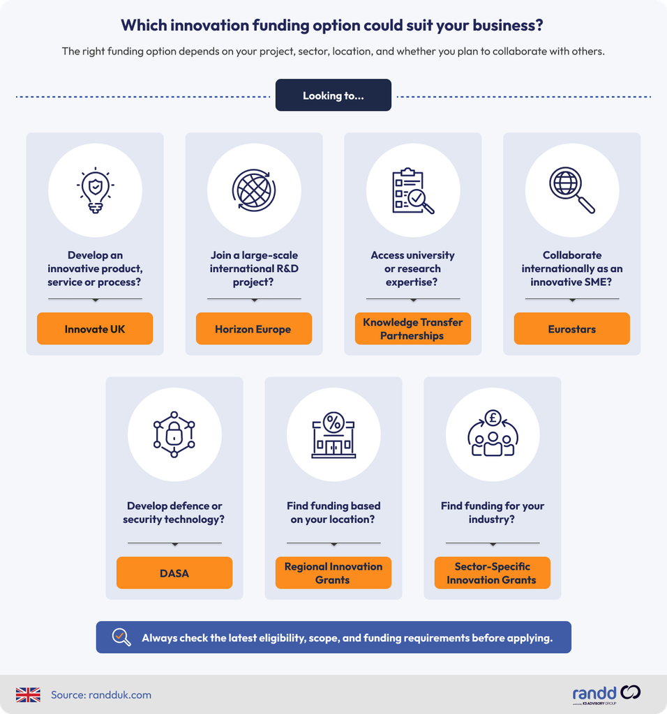 Infographic matching seven UK innovation funding options to business goals: Innovate UK, Horizon Europe, Knowledge Transfer Partnerships, Eurostars, DASA, Regional Innovation Grants, and Sector-Specific Innovation Grants.